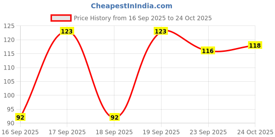 flipkart.com orkay PISTA MILK SHAKE orkay Price History Graph from 16 Sep 2025 to 24 Oct 2025