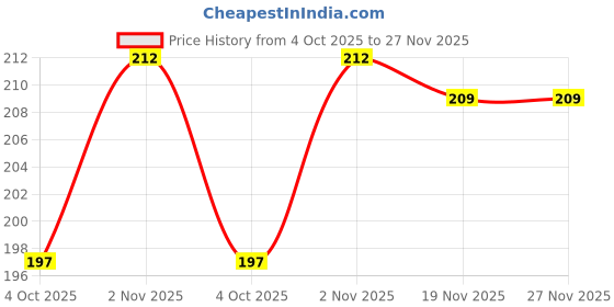 flipkart.com vc feeds |Laying| Ideal for Duck,Layer,Rooster,Country,Quail,Turkey,Emu Spice 1 kg Dry Adult Bird Food vc feeds Price History Graph from 4 Oct 2025 to 27 Nov 2025