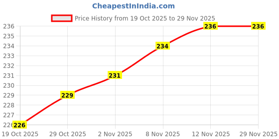 flipkart.com orld 400 ml Water Purifier Bottle orld Price History Graph from 19 Oct 2025 to 28 Nov 2025