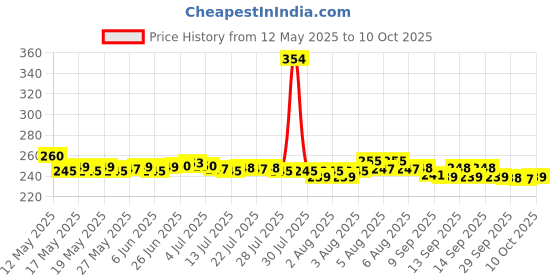 flipkart.com Orld Digital Kitchen Food Weighing Scale Weighing Scale Price History Graph from 12 May 2025 to 10 Oct 2025