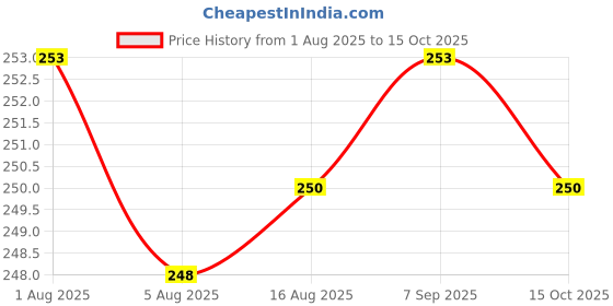 flipkart.com Orld Digital Kitchen Food Weighing Scale** Weighing Scale Price History Graph from 1 Aug 2025 to 15 Oct 2025