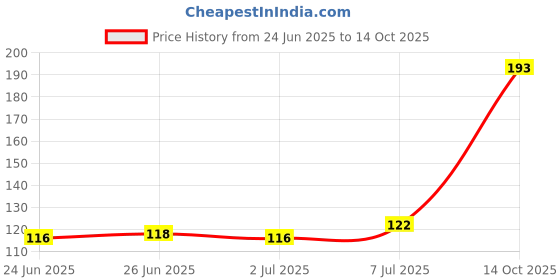 flipkart.com orld Universal Number Chain Cable Bike/Bicycle Helmet Lock Cycle Lock 4 Digit Lock Bicycle Lock orld Price History Graph from 24 Jun 2025 to 14 Oct 2025