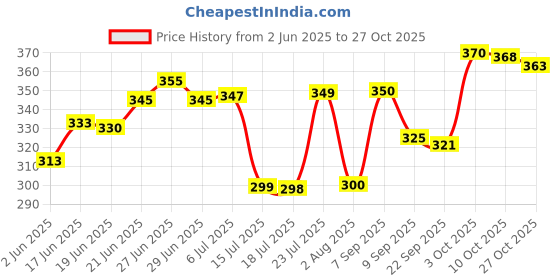 flipkart.com castleite Orleans Melamin Plates Set for Serving Snacks at Home, Marble Black, Sizzler Tray castleite Price History Graph from 2 Jun 2025 to 27 Oct 2025