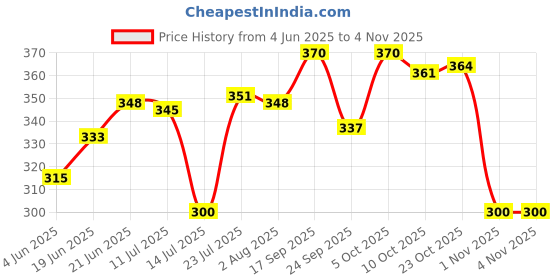 flipkart.com castleite Orleans Melamin Plates Set for Serving Snacks at Home, Marble White, Sizzler Tray castleite Price History Graph from 4 Jun 2025 to 1 Nov 2025
