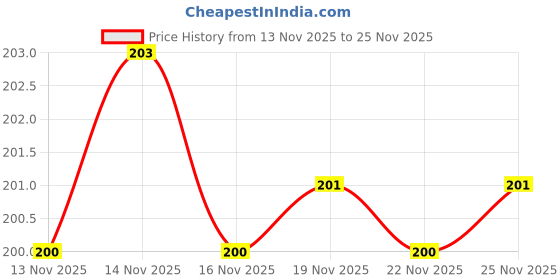 flipkart.com orlife Lightning OTG Adapter Price History Graph from 13 Nov 2025 to 25 Nov 2025