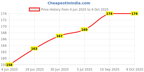 flipkart.com orlife Micro USB OTG Adapter Price History Graph from 4 Jun 2025 to 9 Oct 2025