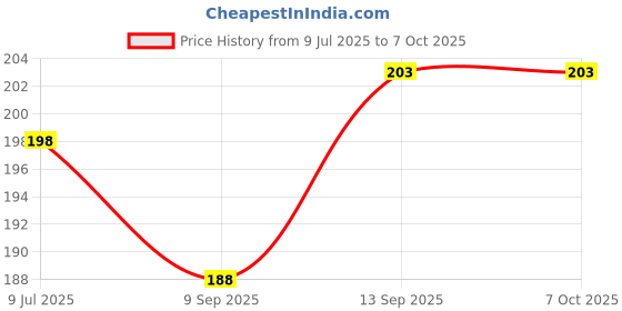 flipkart.com orlife Micro USB OTG Adapter Price History Graph from 9 Jul 2025 to 7 Oct 2025