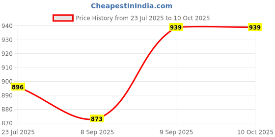flipkart.com orlife Mobile Battery For HONOR 5C, 7A, 7C, 8, 8 Lite, 9N, 9 Lite, Huawei P9, P9 Lite ( 1 Year Warranty ) Price History Graph from 23 Jul 2025 to 9 Oct 2025