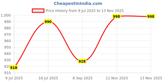 flipkart.com orlife Mobile Battery For HONOR 8X , 9X Lite ,Honor Play , Honor View 10 , Huawei , 1 Year Replacement Warranty Price History Graph from 9 Jul 2025 to 13 Nov 2025