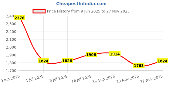 flipkart.com orlife Mobile Battery For iPhone 11 Mobile battery Price History Graph from 9 Jun 2025 to 25 Nov 2025