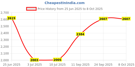 flipkart.com orlife Mobile Battery For iPhone 12 Pro Max Mobile battery Price History Graph from 25 Jun 2025 to 8 Oct 2025