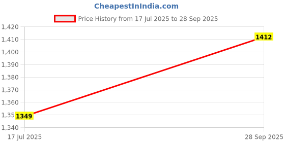 flipkart.com orlife Mobile Battery For iPhone 6s Plus A1634 A1687 A1699 (1 Year Replacement Warranty) Price History Graph from 17 Jul 2025 to 28 Sep 2025