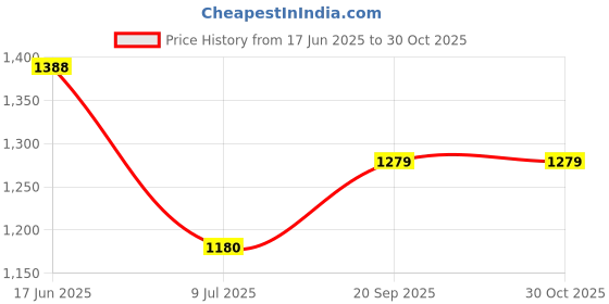 flipkart.com orlife Mobile Battery For iPhone 7 / 7G | A1760, A1778, A1779, A1780 Mobile battery Price History Graph from 17 Jun 2025 to 30 Oct 2025
