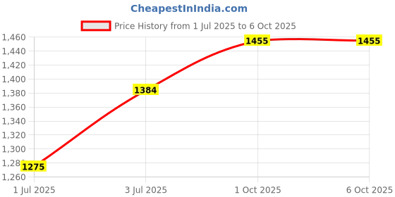 flipkart.com orlife Mobile Battery For iPhone 7 Plus 1 Year Replacement Warranty Price History Graph from 1 Jul 2025 to 6 Oct 2025