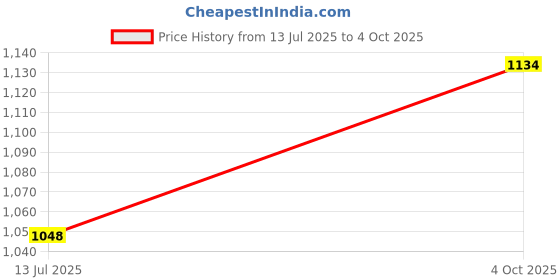 flipkart.com orlife Mobile Battery For iPhone SE A1662 A1723 A1724 (1 Year Replacement warrenty) Price History Graph from 13 Jul 2025 to 4 Oct 2025