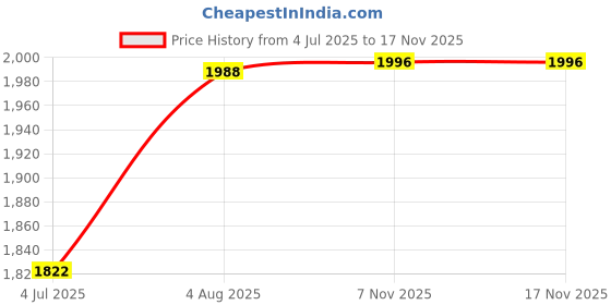 flipkart.com orlife Mobile Battery For iPhone XR A2105 A1984 A2107 A2108 A2106 (1 Year Replacement Warranty) Price History Graph from 4 Jul 2025 to 15 Nov 2025