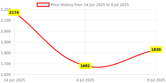 flipkart.com orlife Mobile Battery For iPhone Xs Max A1921 A2101 A2102 A2104 ( 1 Year Replacement Warranty ) Price History Graph from 14 Jun 2025 to 6 Jul 2025