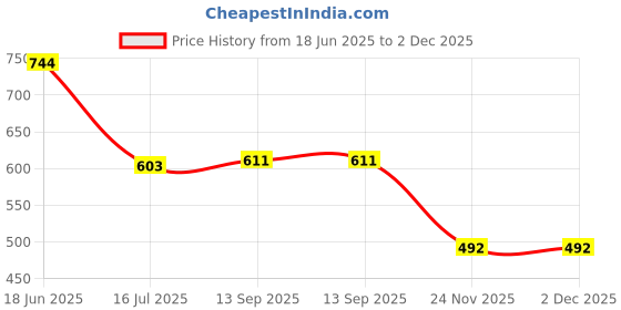 flipkart.com orlife Mobile Battery For Itel BL-24EI, A23 Pro, IA41, A 44 Pro, A41 Plus, A44Air, A46, IT1508 Plus Price History Graph from 18 Jun 2025 to 1 Dec 2025