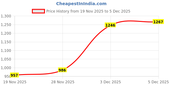 flipkart.com orlife Mobile Battery For Itel S23 PLUS ( S681LN ) |49HI ( 1 Year Replacement Warranty ) Price History Graph from 19 Nov 2025 to 5 Dec 2025