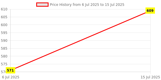 flipkart.com orlife Mobile Battery For Lava Z60 | Lava P7 Plus | Lava Z80 ( 1 Year Replacement Warranty ) Price History Graph from 6 Jul 2025 to 15 Jul 2025