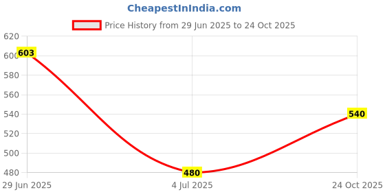 flipkart.com orlife Mobile Battery For Nokia BL-9C / BL10C 100% Original mAm (1 Year Replacement Warranty) Price History Graph from 29 Jun 2025 to 24 Oct 2025