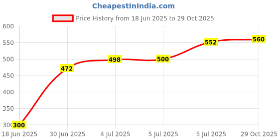 flipkart.com orlife Mobile Battery For Nokia ,BP-4L,E52, E55, E61, E61i, E63, E71, E71X, E72, E72i, E73, E90,1 Year Warranty Price History Graph from 18 Jun 2025 to 29 Oct 2025