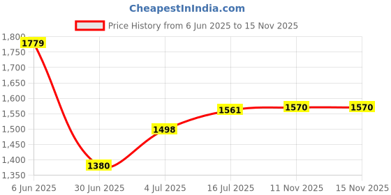 flipkart.com orlife Mobile Battery For Oneplus Nord CE 2 Lite 5G BLP927 ,( 1 Year Replacement Warranty ) Price History Graph from 6 Jun 2025 to 15 Nov 2025