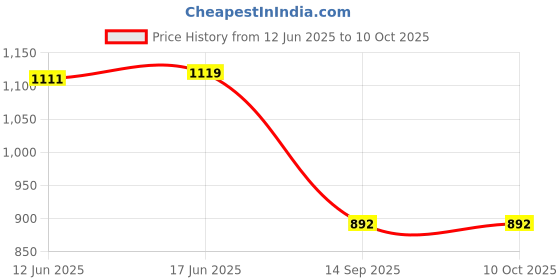 flipkart.com orlife Mobile Battery For Oppo A15 , BLP817 (1 Year Replacement Warranty) Price History Graph from 12 Jun 2025 to 10 Oct 2025