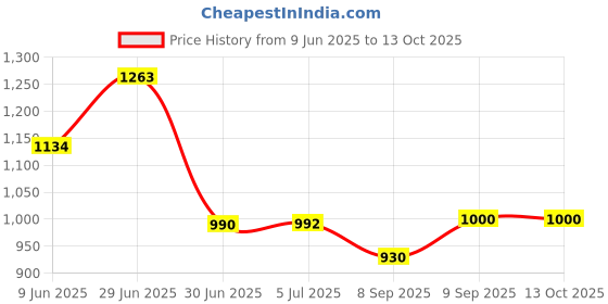 flipkart.com orlife Mobile Battery For Oppo A3S, A12, A31, BLP673 (1 Year Replacement Warranty ) Price History Graph from 9 Jun 2025 to 12 Oct 2025