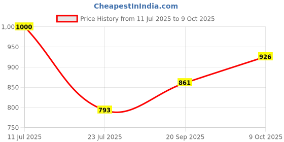 flipkart.com orlife Mobile Battery For Oppo A57, A57T CPH1701, BLP619 (1 Year Replacement Warranty ) Price History Graph from 11 Jul 2025 to 9 Oct 2025