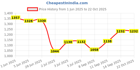 flipkart.com orlife Mobile Battery For Oppo F17, BLP791 (1 Year Replacement Warranty ) Price History Graph from 1 Jun 2025 to 22 Oct 2025