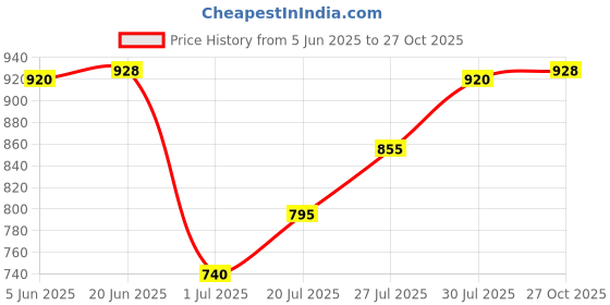 flipkart.com orlife Mobile Battery For Oppo F1S, A59, (A53-2015) A1601, BLP601 (1 Year Replacement Warranty) Price History Graph from 5 Jun 2025 to 27 Oct 2025