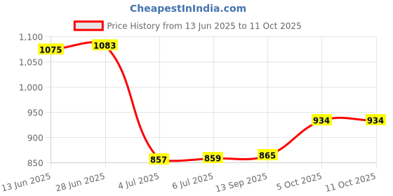 flipkart.com orlife Mobile Battery For Oppo F3, F5, A77, F5 Youth, BLP631 (1 Year Replacement Warranty ) Price History Graph from 13 Jun 2025 to 11 Oct 2025