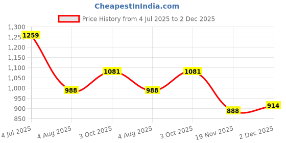 flipkart.com orlife Mobile Battery For Realme 5 Pro RMX1971, BLP731 (1 Year Replacement Warranty ) Price History Graph from 4 Jul 2025 to 2 Dec 2025