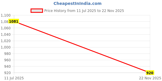 flipkart.com orlife Mobile Battery For Realme 8S 5G , BLP883 (1 Year Replacement Warranty ) Price History Graph from 11 Jul 2025 to 22 Nov 2025