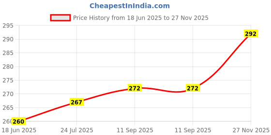 flipkart.com orlife Mobile Battery For Samsung L700- S5620 /I S5630C / S5560C / W559 / J808 / J800 / F339 ( 1 Year Warranty) Price History Graph from 18 Jun 2025 to 27 Nov 2025