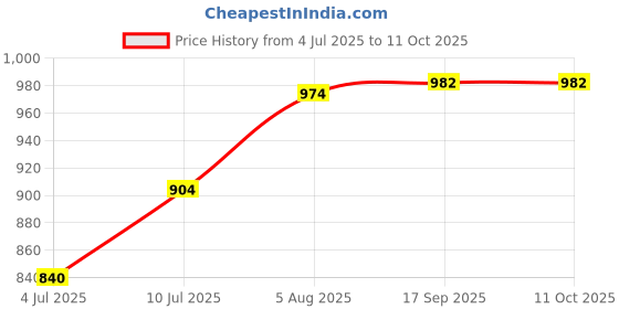 flipkart.com orlife Mobile Battery For Vivo V15, 1819,B-G2 1 Year Replacement Warranty Price History Graph from 4 Jul 2025 to 11 Oct 2025