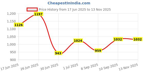 flipkart.com orlife Mobile Battery For Vivo V15 Pro 18181 ,B-G1 ( 1 Year Replacement Warranty ) Price History Graph from 17 Jun 2025 to 13 Nov 2025