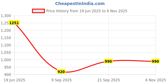 flipkart.com orlife Mobile Battery For Vivo Vivo X30 | X50 | X60t | X70 Pro+| X50Pro | X60Pro Mobile battery Price History Graph from 19 Jun 2025 to 6 Nov 2025