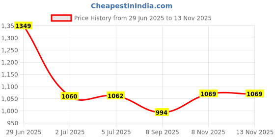 flipkart.com orlife Mobile Battery For Vivo Y21 Mobile battery Price History Graph from 29 Jun 2025 to 12 Nov 2025