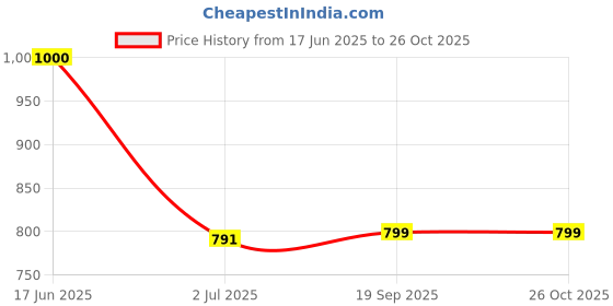 flipkart.com orlife Mobile Battery For Vivo (Y55-2017) Y55S, Y55L, Y55A Mobile battery Price History Graph from 17 Jun 2025 to 26 Oct 2025