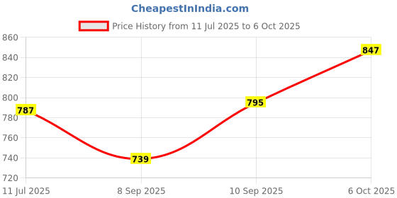 flipkart.com orlife Mobile Battery For Vivo Y69/ 1714 Mobile battery Price History Graph from 11 Jul 2025 to 6 Oct 2025
