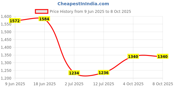 flipkart.com orlife Mobile Battery For Xiaomi 10, 10 Prime, BN63 (1 Year Replacement Warranty ) Price History Graph from 9 Jun 2025 to 8 Oct 2025