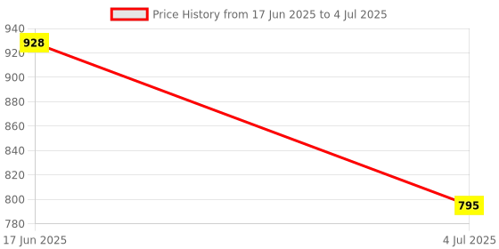 flipkart.com orlife Mobile Battery For Xiaomi Redmi Y1 | Y1 Lite | Y2 | mi A1- BN31 (3080mAh)-(1 Year Warranty) Price History Graph from 17 Jun 2025 to 4 Jul 2025