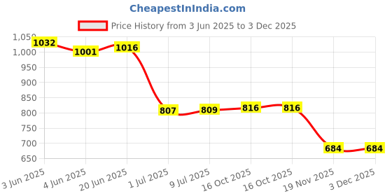 flipkart.com orlife Mobile Battery ForHonor 7X, 9i, Nova 3i, Mate 10 Lite (Nova 2i) (1 Year Replacement Warranty ) Price History Graph from 3 Jun 2025 to 2 Dec 2025
