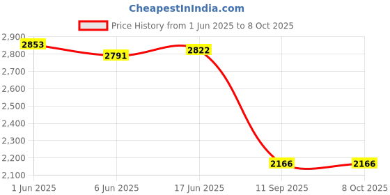 flipkart.com orlife Mobile Battery ForiPhone 12 / 12 Pro (1 Year Replacement Warranty) Price History Graph from 1 Jun 2025 to 8 Oct 2025