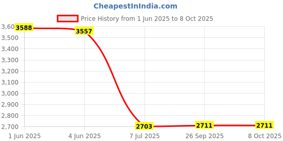 flipkart.com orlife Mobile Battery ForiPhone 13 Pro MNE23HN/A Price History Graph from 1 Jun 2025 to 8 Oct 2025