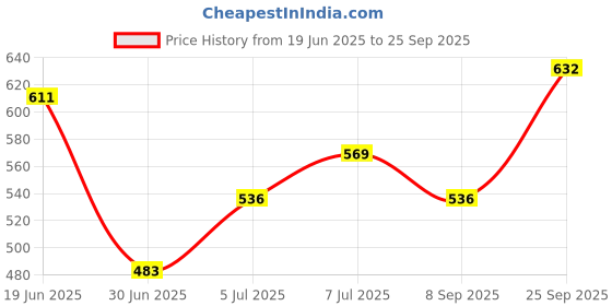 flipkart.com orlife Mobile Battery ForLava Z61 (1 Year Replacement Warranty) Price History Graph from 19 Jun 2025 to 25 Sep 2025