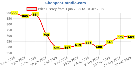 flipkart.com orlife Mobile Battery ForMotorola KC40, Moto E6 Plus (1 Year Replacement Warranty) Price History Graph from 1 Jun 2025 to 9 Oct 2025