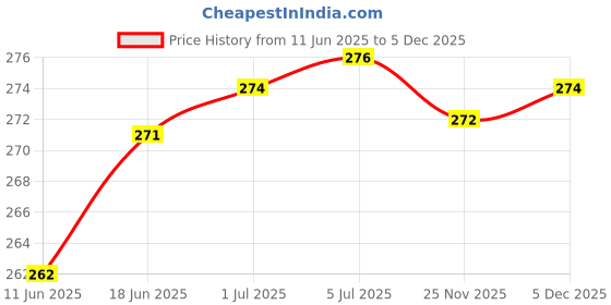 flipkart.com orlife Mobile Battery ForNokia BL-4C, 1202, 1265, 1325, 1661, 3108, 6100, 6125, 7200, with( 1 Year Warranty ) Price History Graph from 11 Jun 2025 to 4 Dec 2025